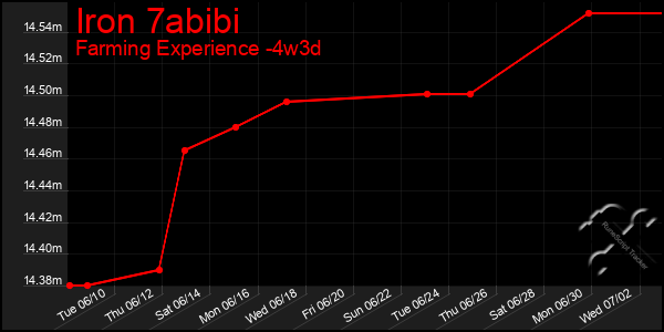 Last 31 Days Graph of Iron 7abibi