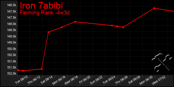 Last 31 Days Graph of Iron 7abibi