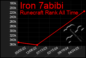 Total Graph of Iron 7abibi