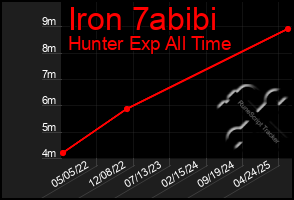 Total Graph of Iron 7abibi
