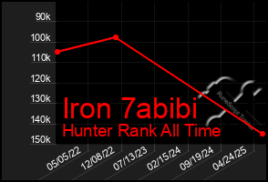 Total Graph of Iron 7abibi