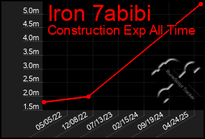 Total Graph of Iron 7abibi