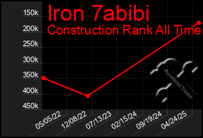 Total Graph of Iron 7abibi
