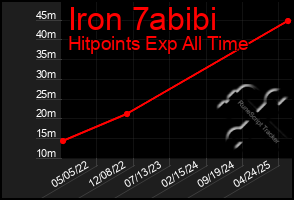 Total Graph of Iron 7abibi