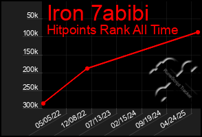 Total Graph of Iron 7abibi