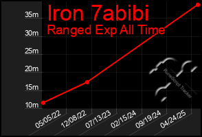 Total Graph of Iron 7abibi