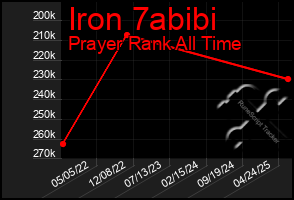 Total Graph of Iron 7abibi