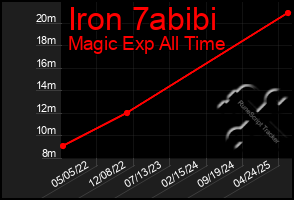 Total Graph of Iron 7abibi