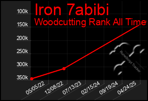 Total Graph of Iron 7abibi