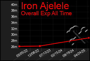 Total Graph of Iron Ajelele