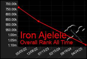 Total Graph of Iron Ajelele