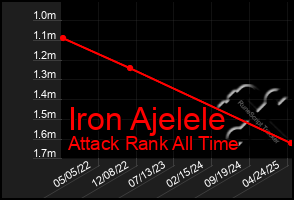 Total Graph of Iron Ajelele