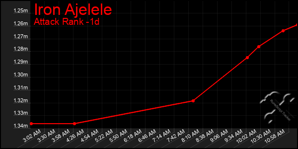 Last 24 Hours Graph of Iron Ajelele