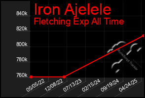 Total Graph of Iron Ajelele