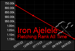 Total Graph of Iron Ajelele