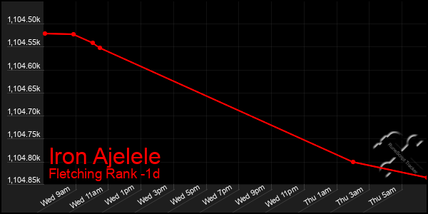 Last 24 Hours Graph of Iron Ajelele