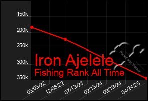 Total Graph of Iron Ajelele