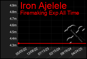 Total Graph of Iron Ajelele
