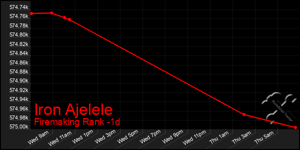 Last 24 Hours Graph of Iron Ajelele