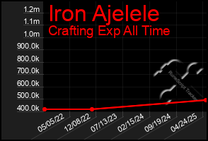 Total Graph of Iron Ajelele