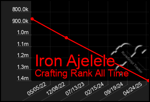 Total Graph of Iron Ajelele