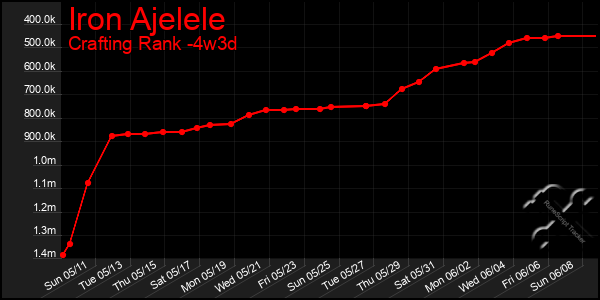 Last 31 Days Graph of Iron Ajelele