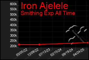 Total Graph of Iron Ajelele