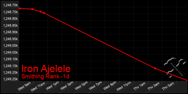 Last 24 Hours Graph of Iron Ajelele