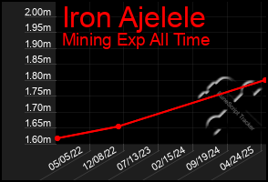 Total Graph of Iron Ajelele