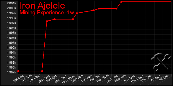 Last 7 Days Graph of Iron Ajelele