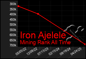 Total Graph of Iron Ajelele