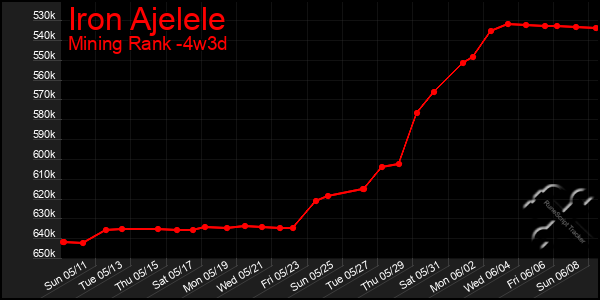 Last 31 Days Graph of Iron Ajelele