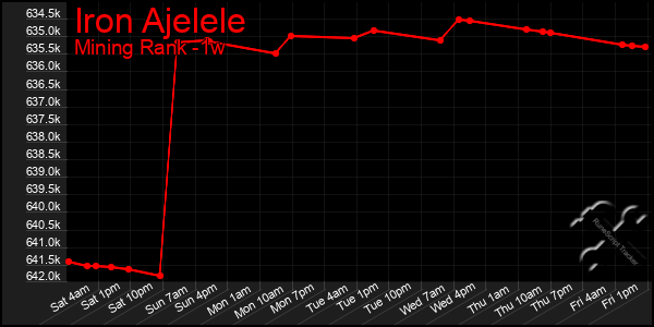 Last 7 Days Graph of Iron Ajelele