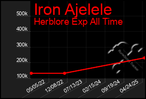 Total Graph of Iron Ajelele