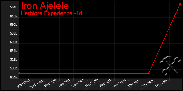 Last 24 Hours Graph of Iron Ajelele
