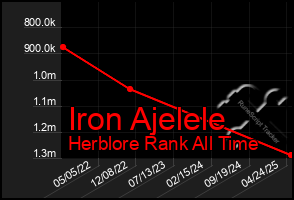 Total Graph of Iron Ajelele