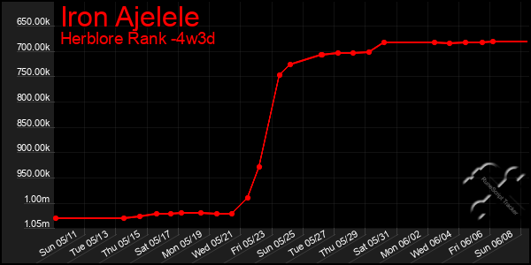Last 31 Days Graph of Iron Ajelele