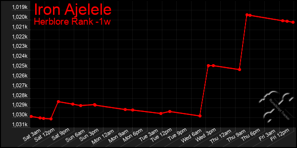 Last 7 Days Graph of Iron Ajelele