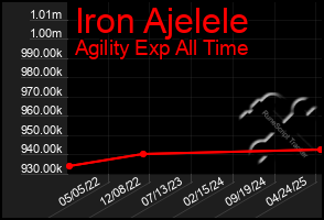 Total Graph of Iron Ajelele
