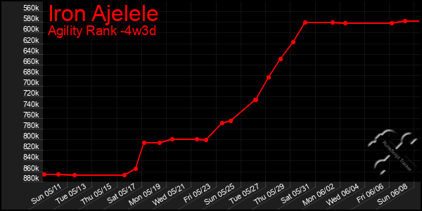 Last 31 Days Graph of Iron Ajelele