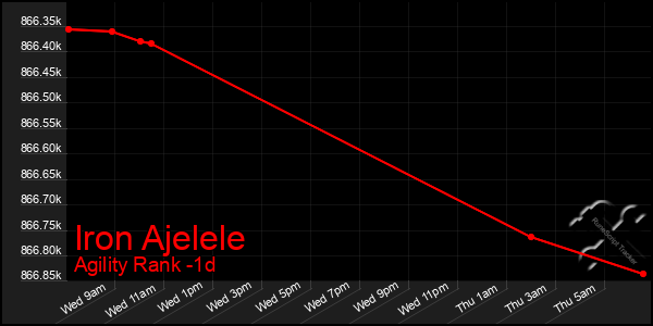 Last 24 Hours Graph of Iron Ajelele