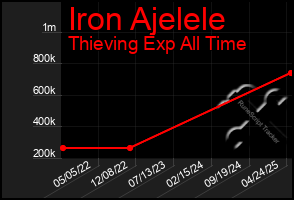 Total Graph of Iron Ajelele