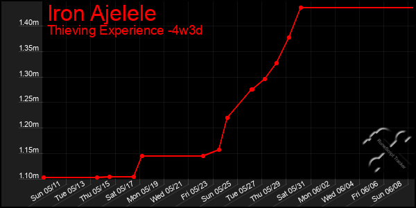 Last 31 Days Graph of Iron Ajelele