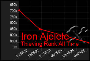 Total Graph of Iron Ajelele