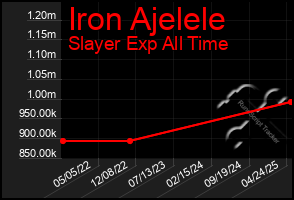 Total Graph of Iron Ajelele