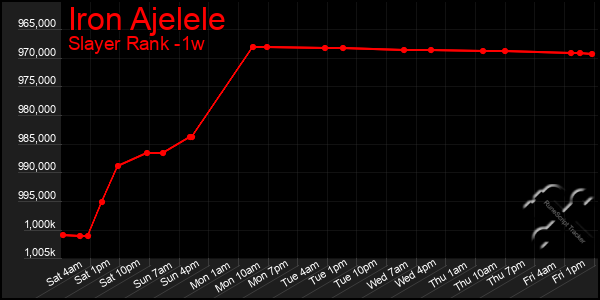 Last 7 Days Graph of Iron Ajelele