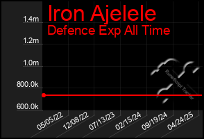 Total Graph of Iron Ajelele