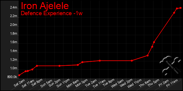 Last 7 Days Graph of Iron Ajelele