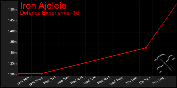 Last 24 Hours Graph of Iron Ajelele