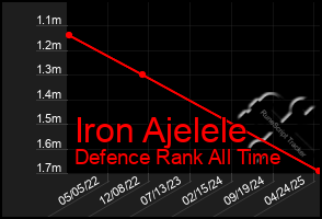 Total Graph of Iron Ajelele